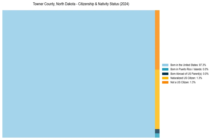 Nativity Treemap for 