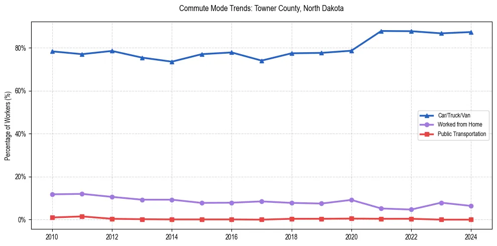 Transportation trends in Towner County, North Dakota