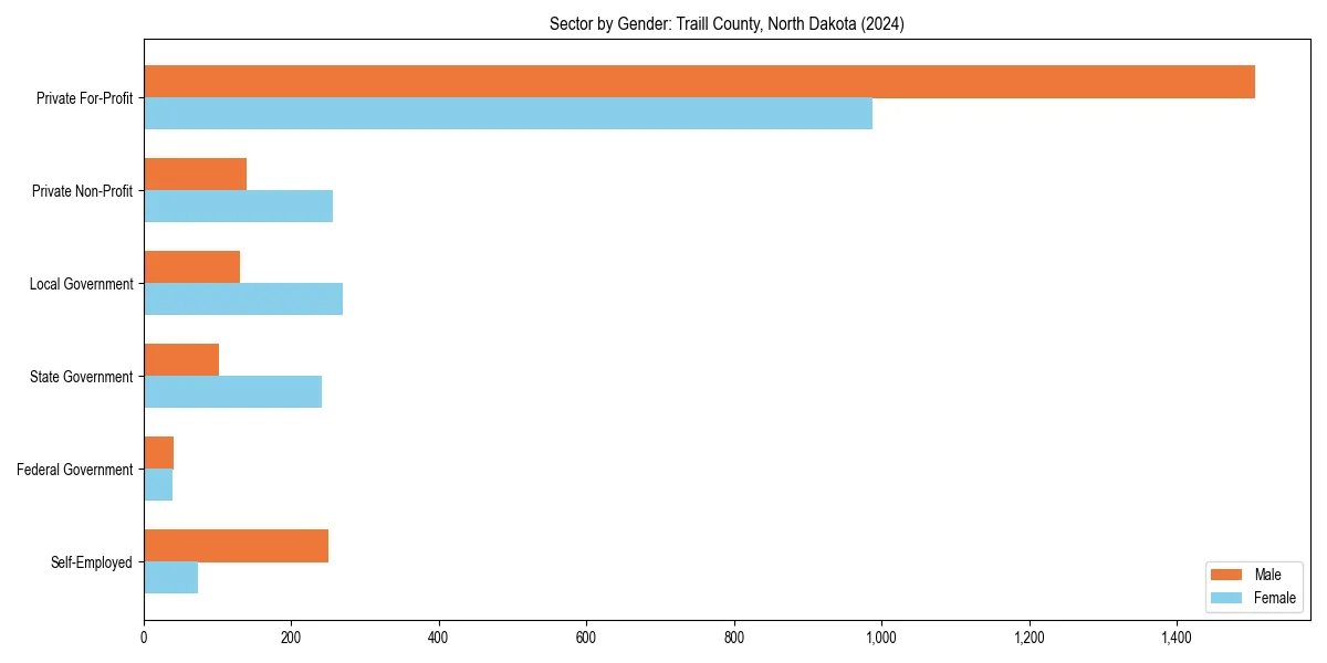 Employment sector breakdown by gender in 