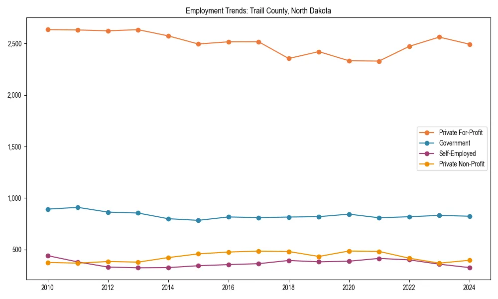 Long-term employment trends in 