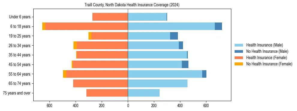 Health insurance pyramid for Traill County, North Dakota