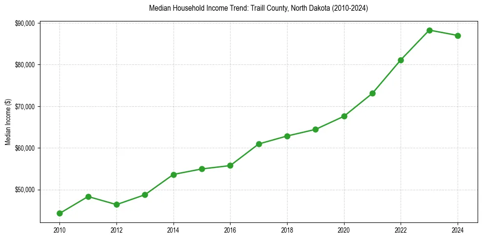 Income trend for 