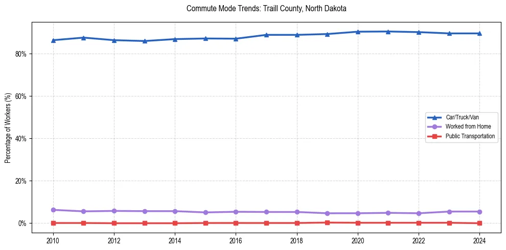 Transportation trends in Traill County, North Dakota