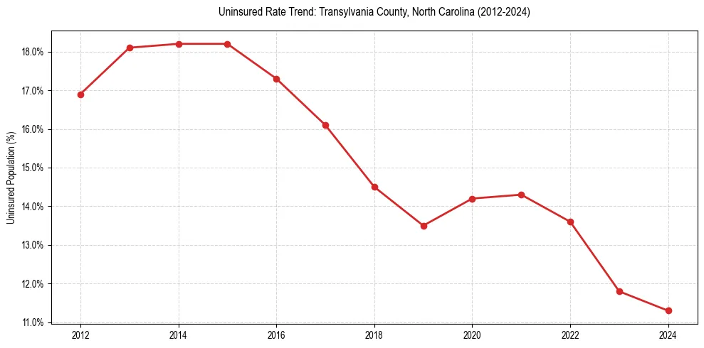 Uninsured trend chart for Transylvania County, North Carolina