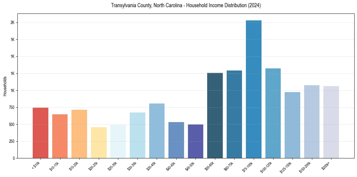 Income Distribution for 