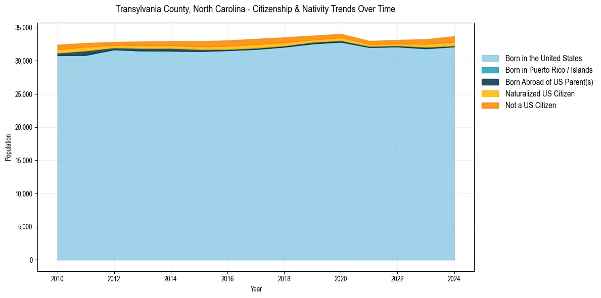 Historical nativity trends for 