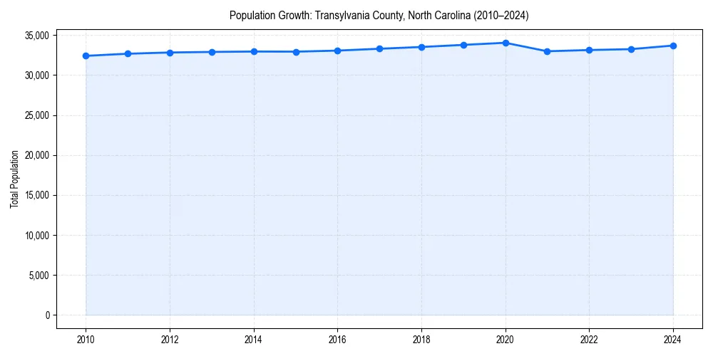 Population trends in 