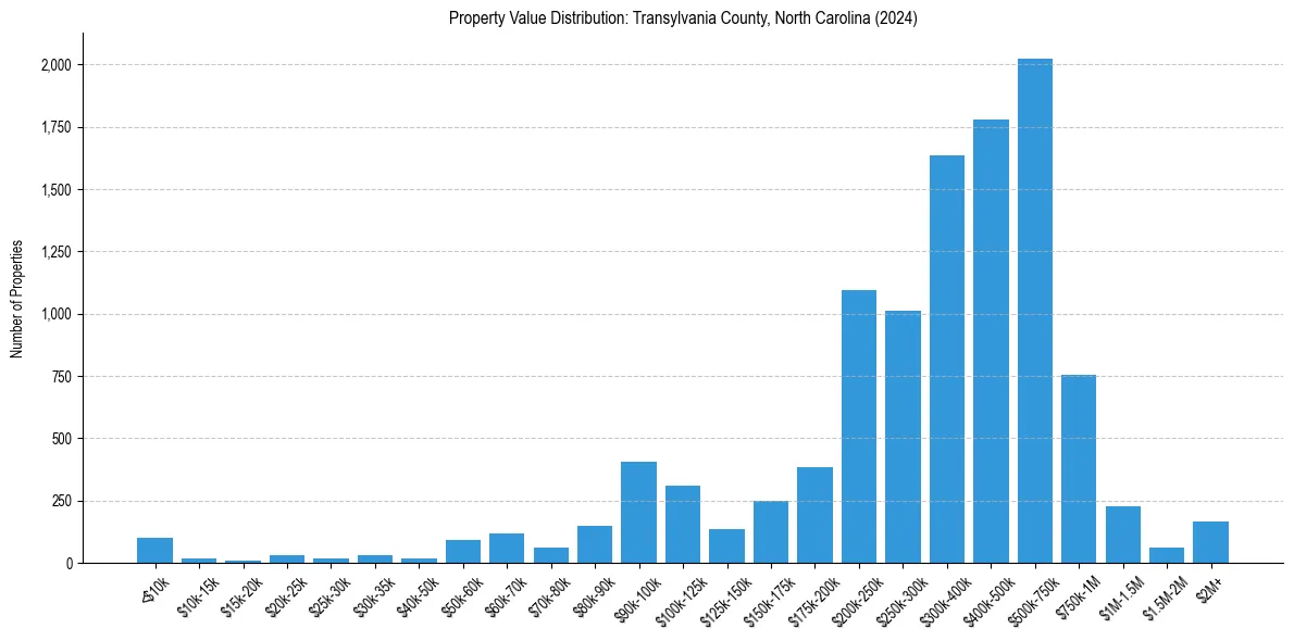 Value Distribution for 