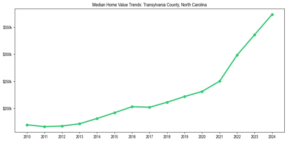 Median property value trends in 