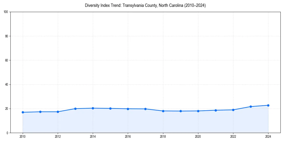 Line chart showing diversity index trends for 