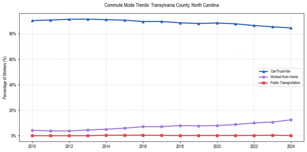 Transportation trends in Transylvania County, North Carolina
