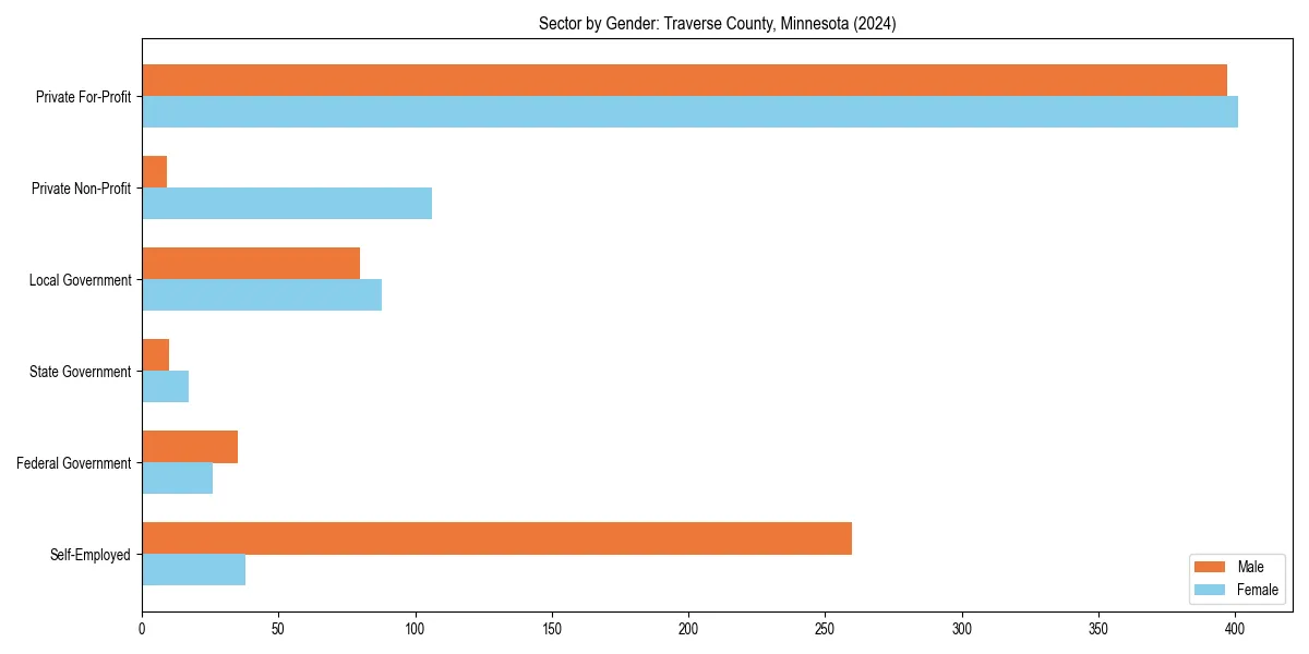 Employment sector breakdown by gender in 