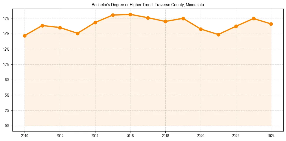 Trend chart showing bachelor degree growth in 
