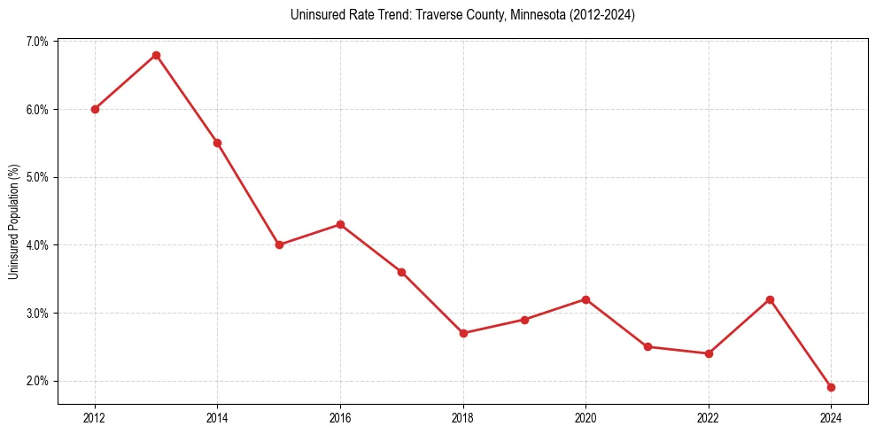 Uninsured trend chart for Traverse County, Minnesota