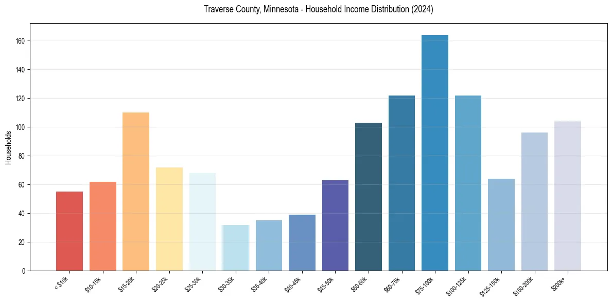 Income Distribution for 