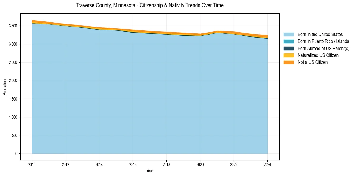 Historical nativity trends for 