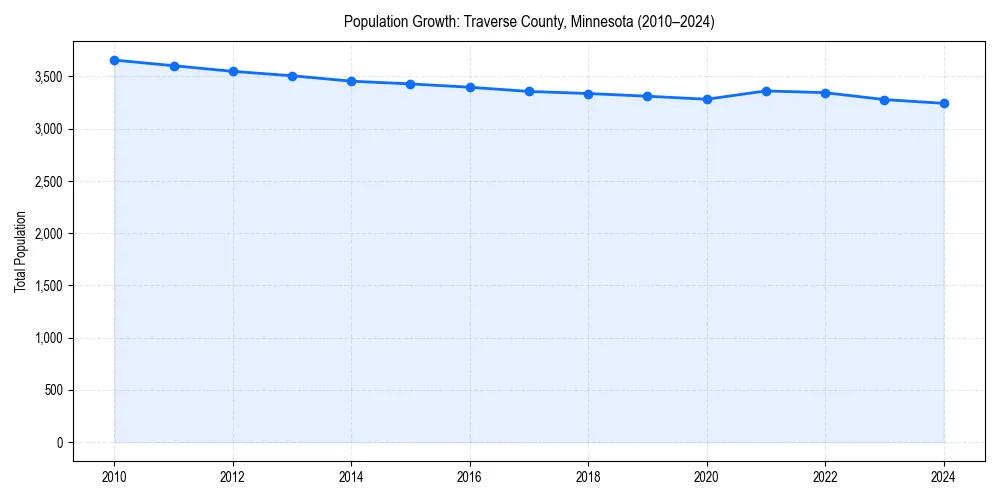 Population trends in 