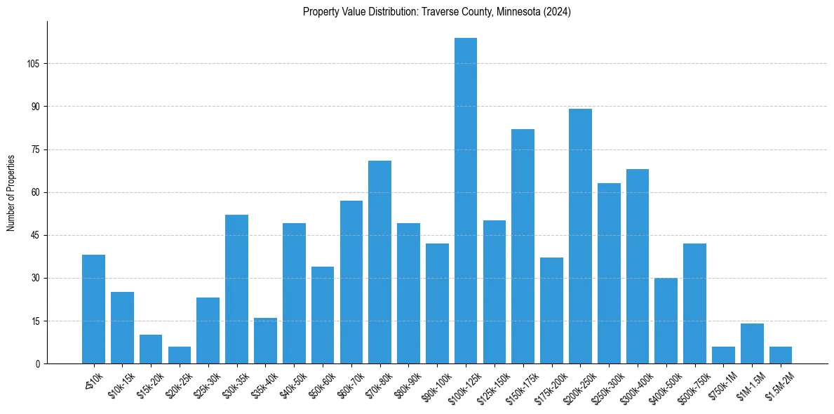 Value Distribution for 