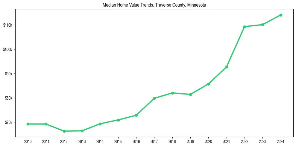 Median property value trends in 