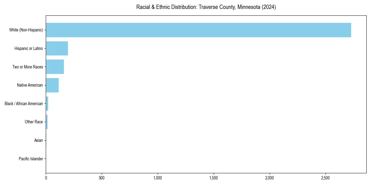 Bar chart showing racial distribution in  for 2024