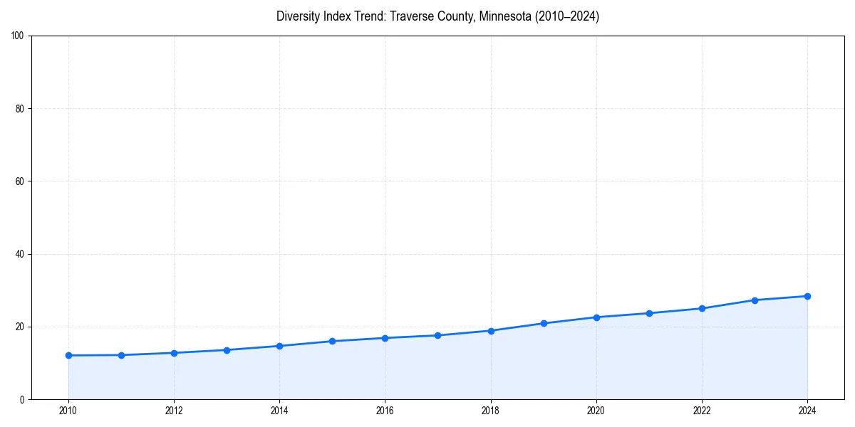 Line chart showing diversity index trends for 