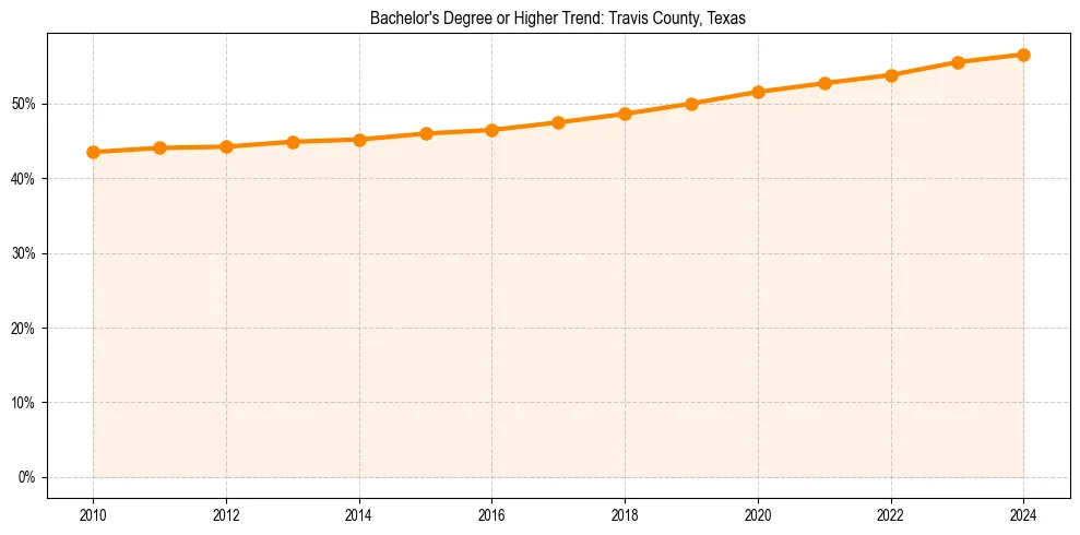 Trend chart showing bachelor degree growth in 