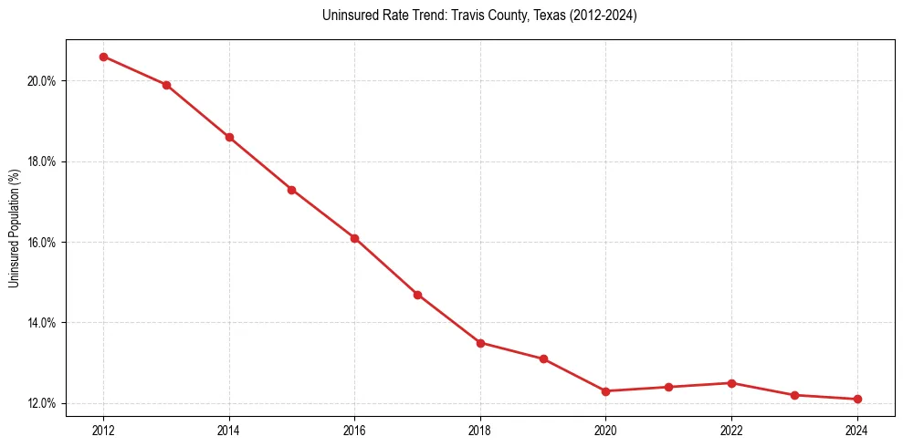 Uninsured trend chart for Travis County, Texas