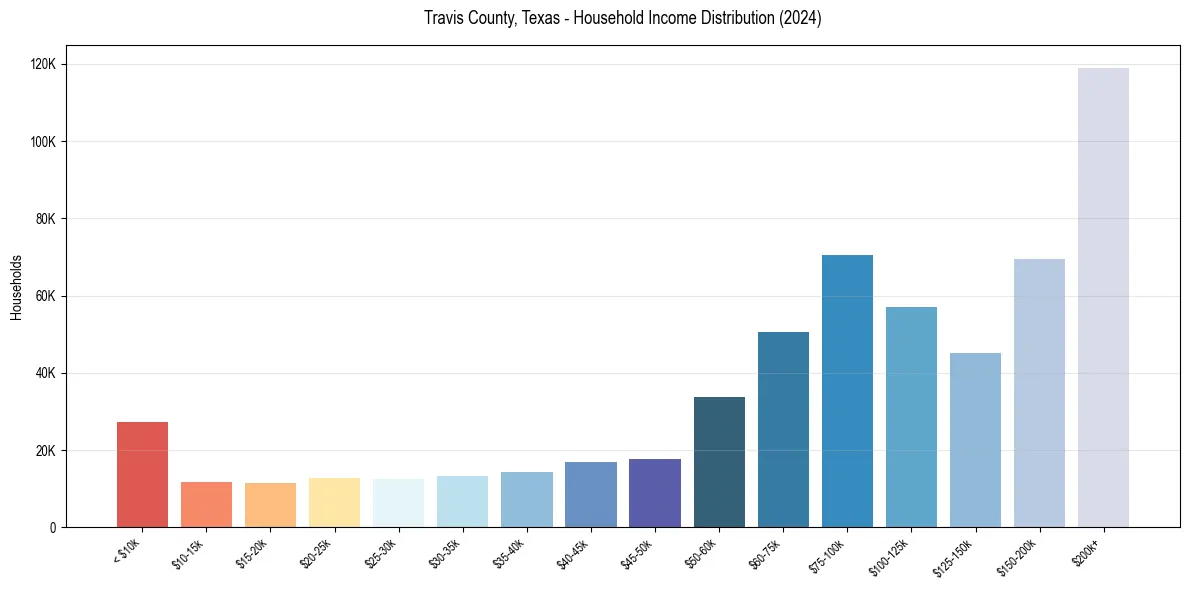 Income Distribution for 