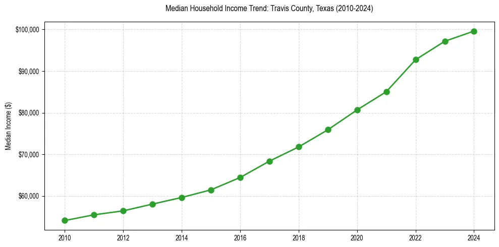 Income trend for 