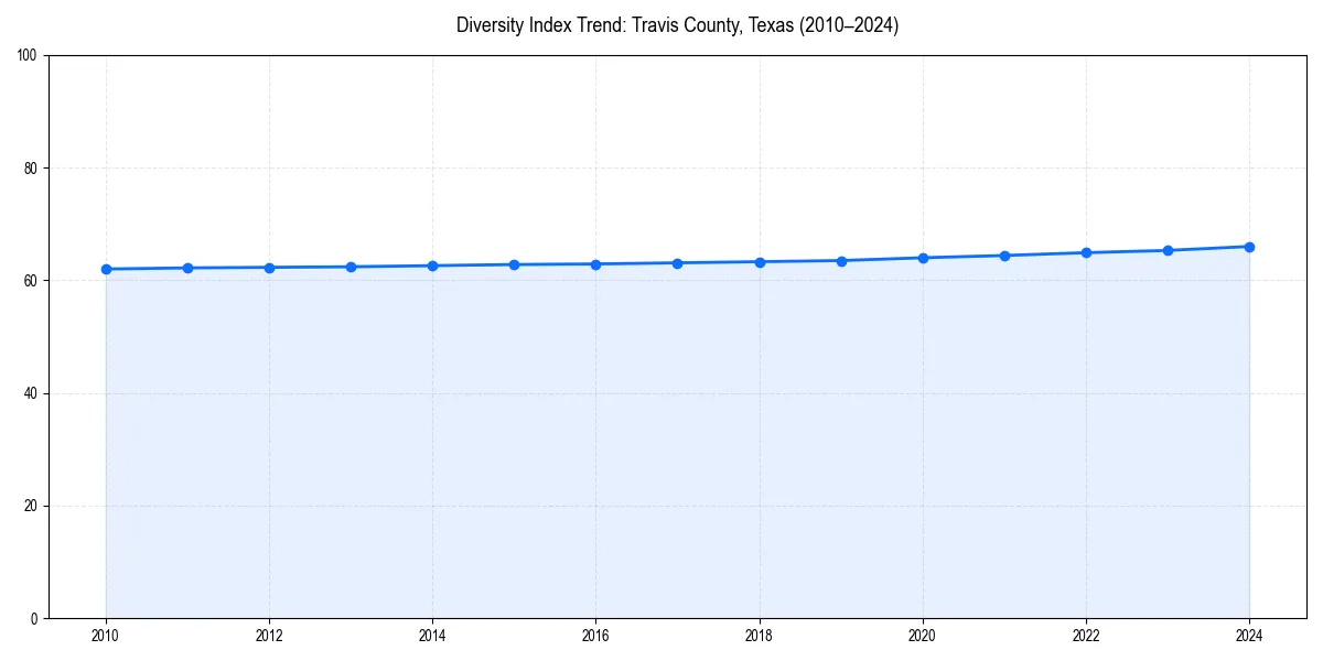 Line chart showing diversity index trends for 