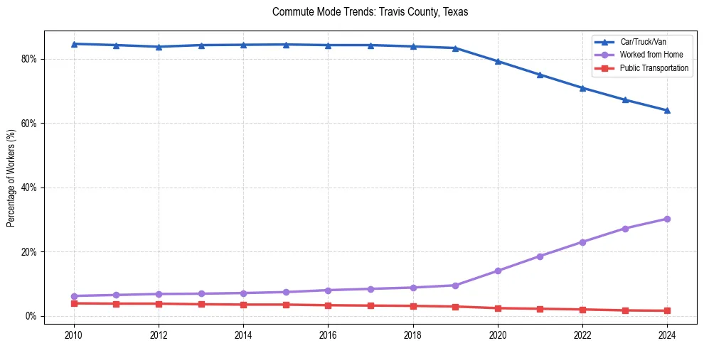 Transportation trends in Travis County, Texas