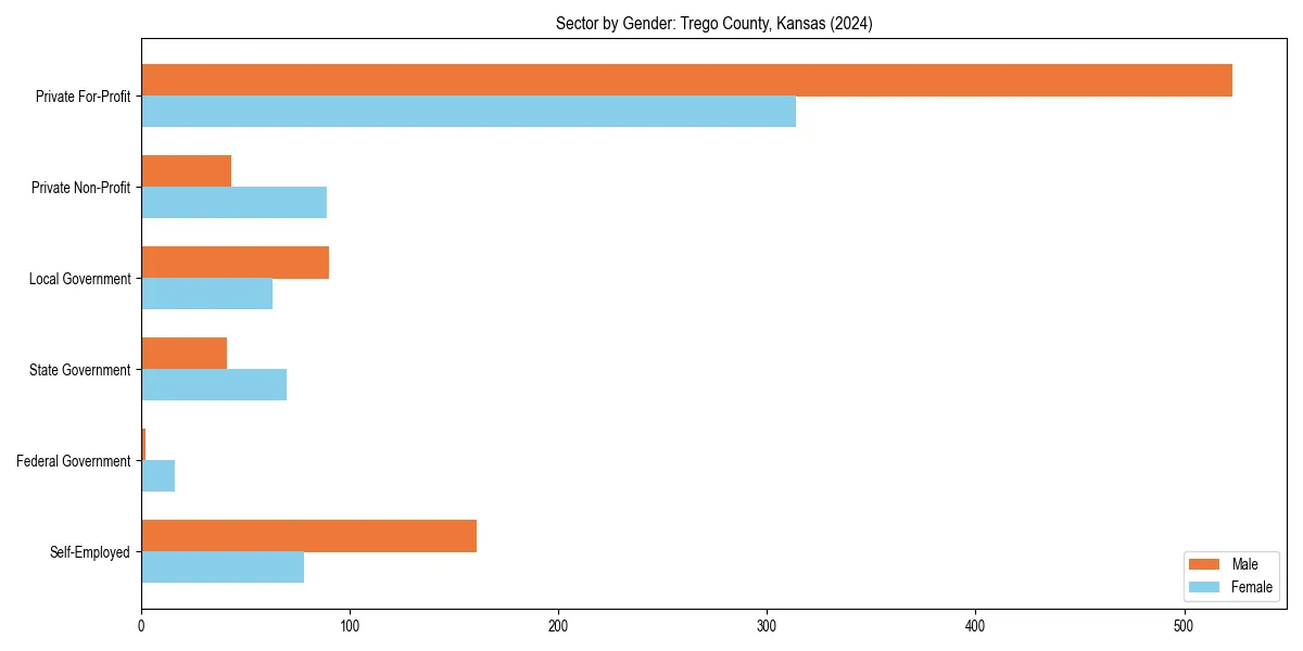 Employment sector breakdown by gender in 