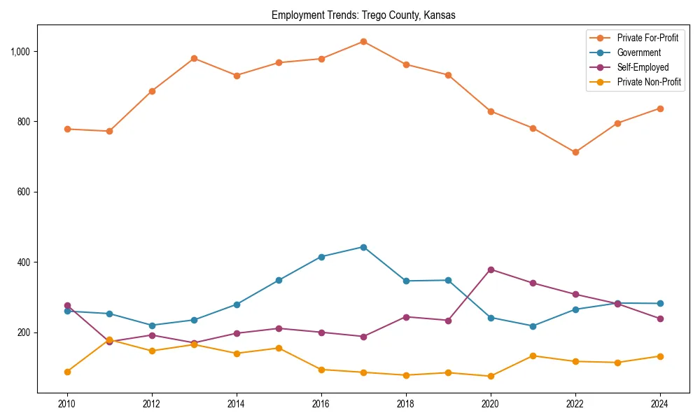 Long-term employment trends in 