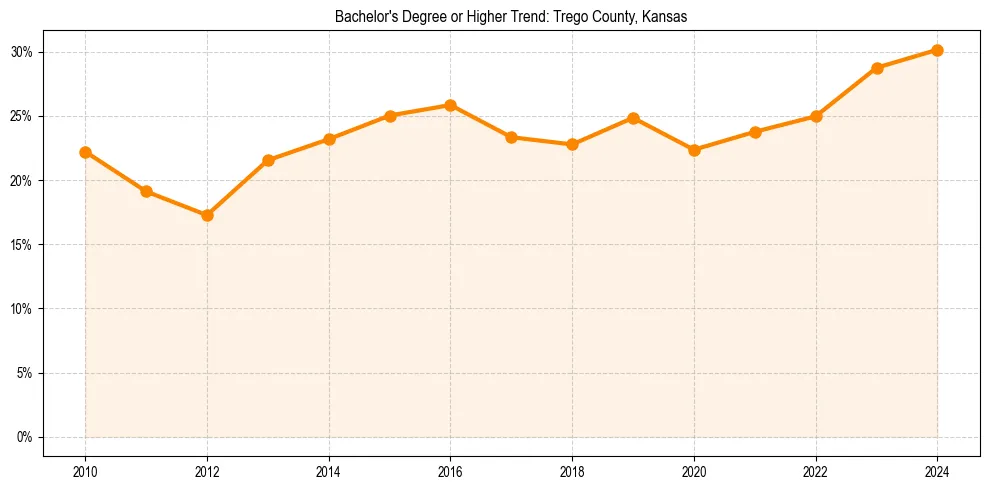 Trend chart showing bachelor degree growth in 