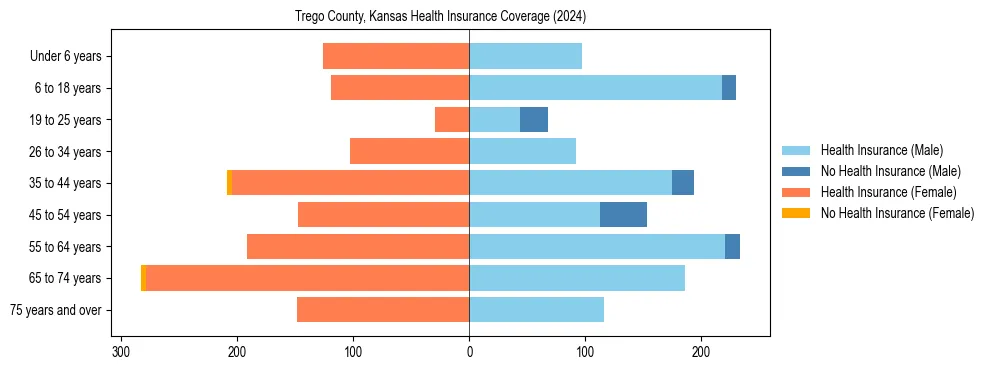 Health insurance pyramid for Trego County, Kansas