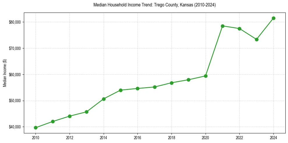 Income trend for 