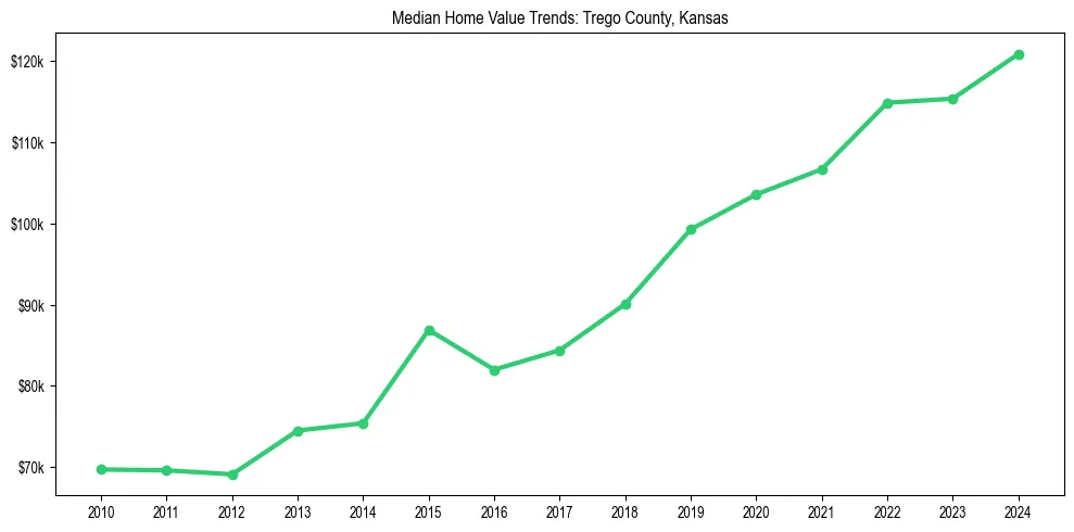 Median property value trends in 