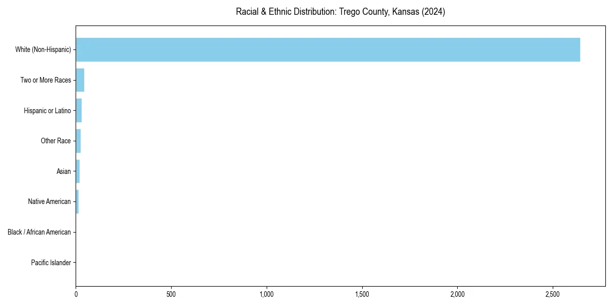 Bar chart showing racial distribution in  for 2024