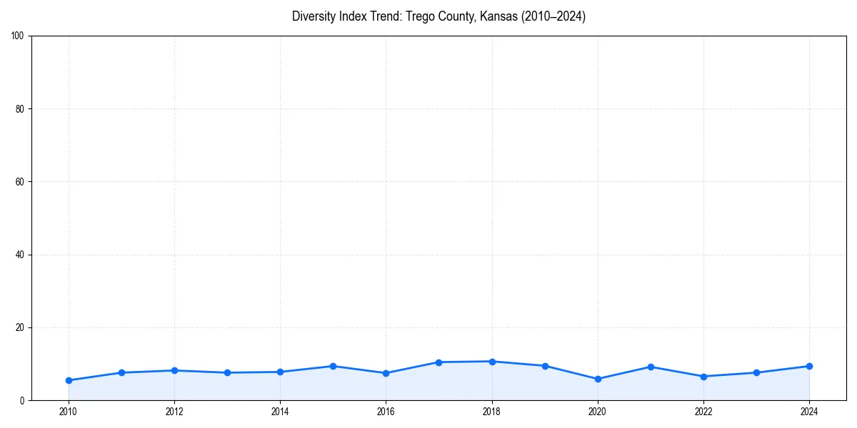 Line chart showing diversity index trends for 