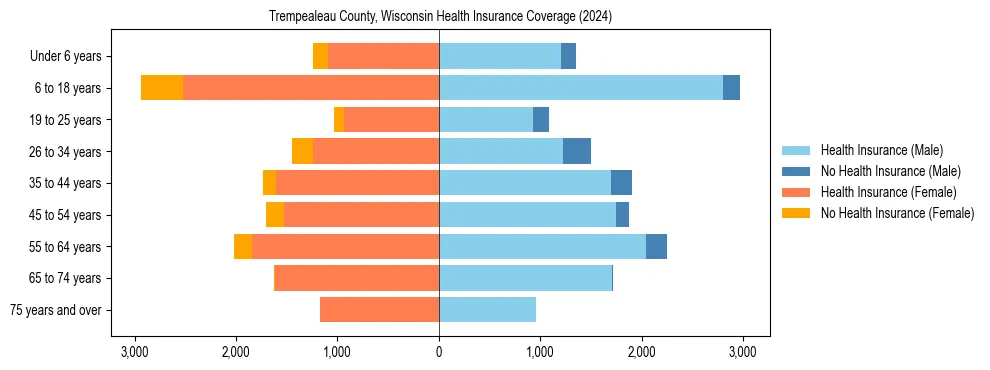 Health insurance pyramid for Trempealeau County, Wisconsin