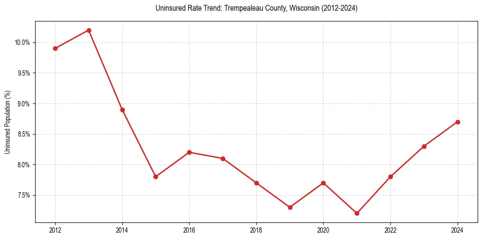 Uninsured trend chart for Trempealeau County, Wisconsin