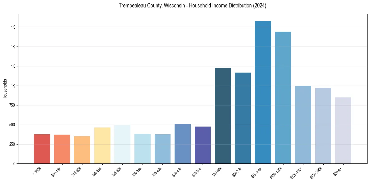 Income Distribution for 