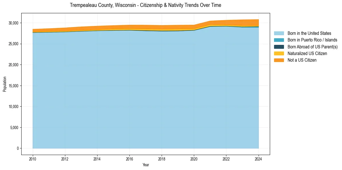 Historical nativity trends for 