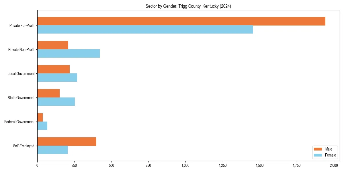 Employment sector breakdown by gender in 
