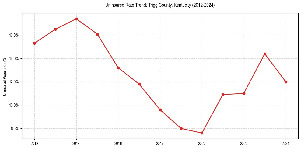 Uninsured trend chart for Trigg County, Kentucky