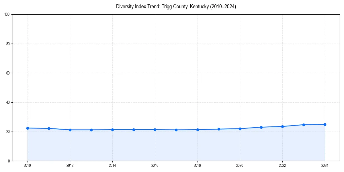 Line chart showing diversity index trends for 