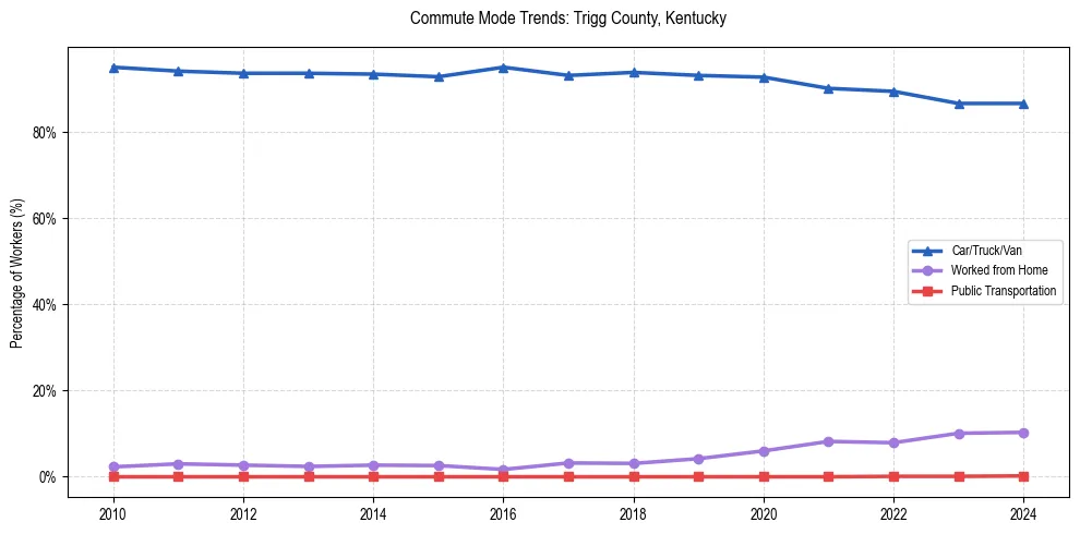 Transportation trends in Trigg County, Kentucky