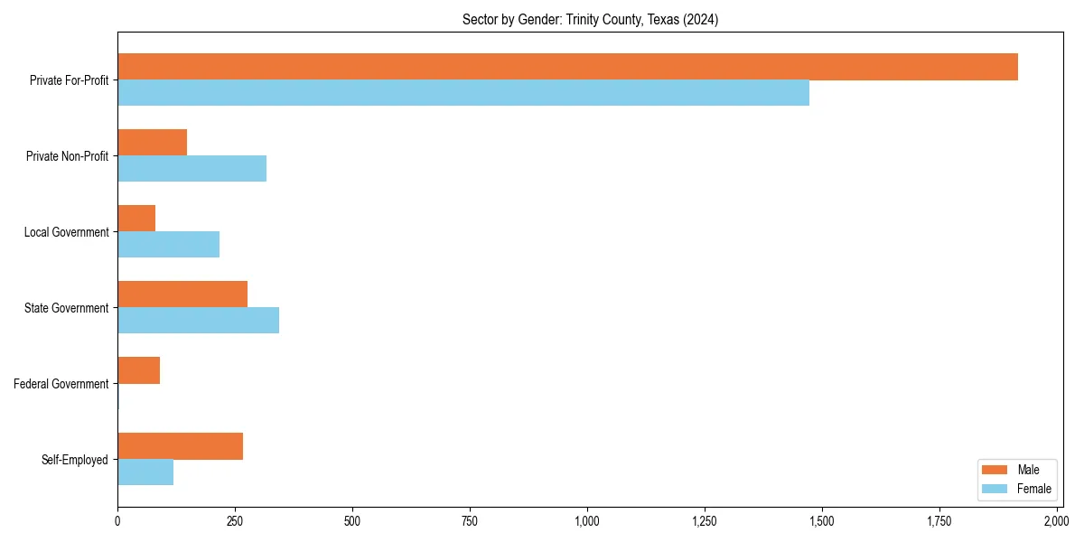 Employment sector breakdown by gender in 