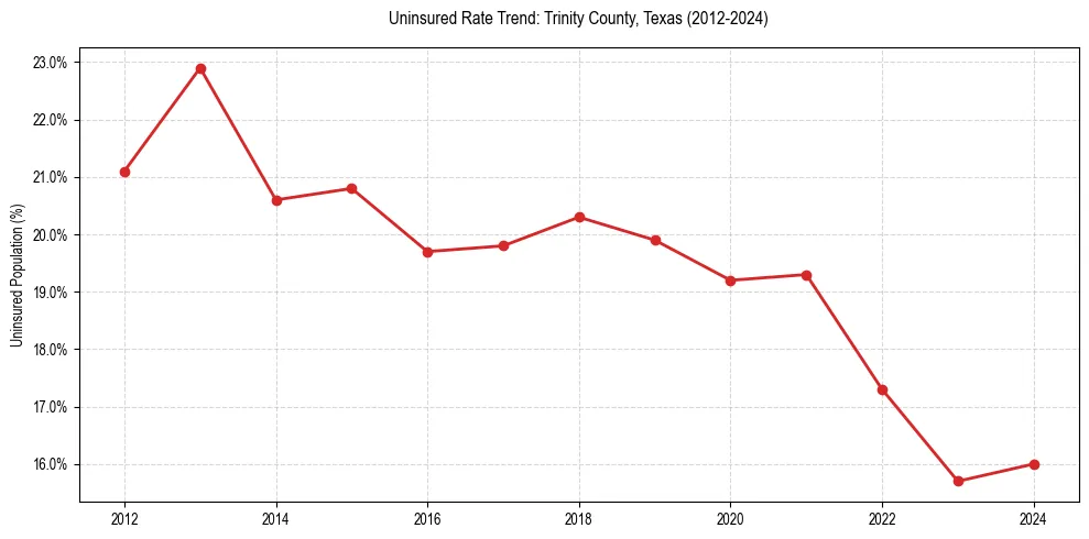 Uninsured trend chart for Trinity County, Texas