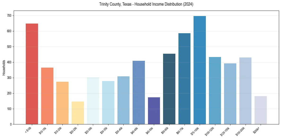 Income Distribution for 